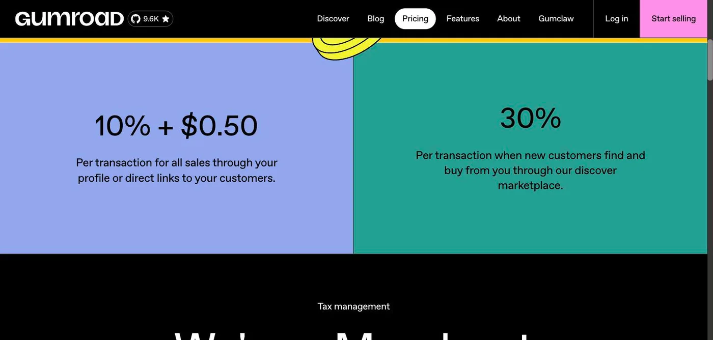 Gumroad fees: 10% plus $0.50 per transaction on direct sales, 30% through Discover